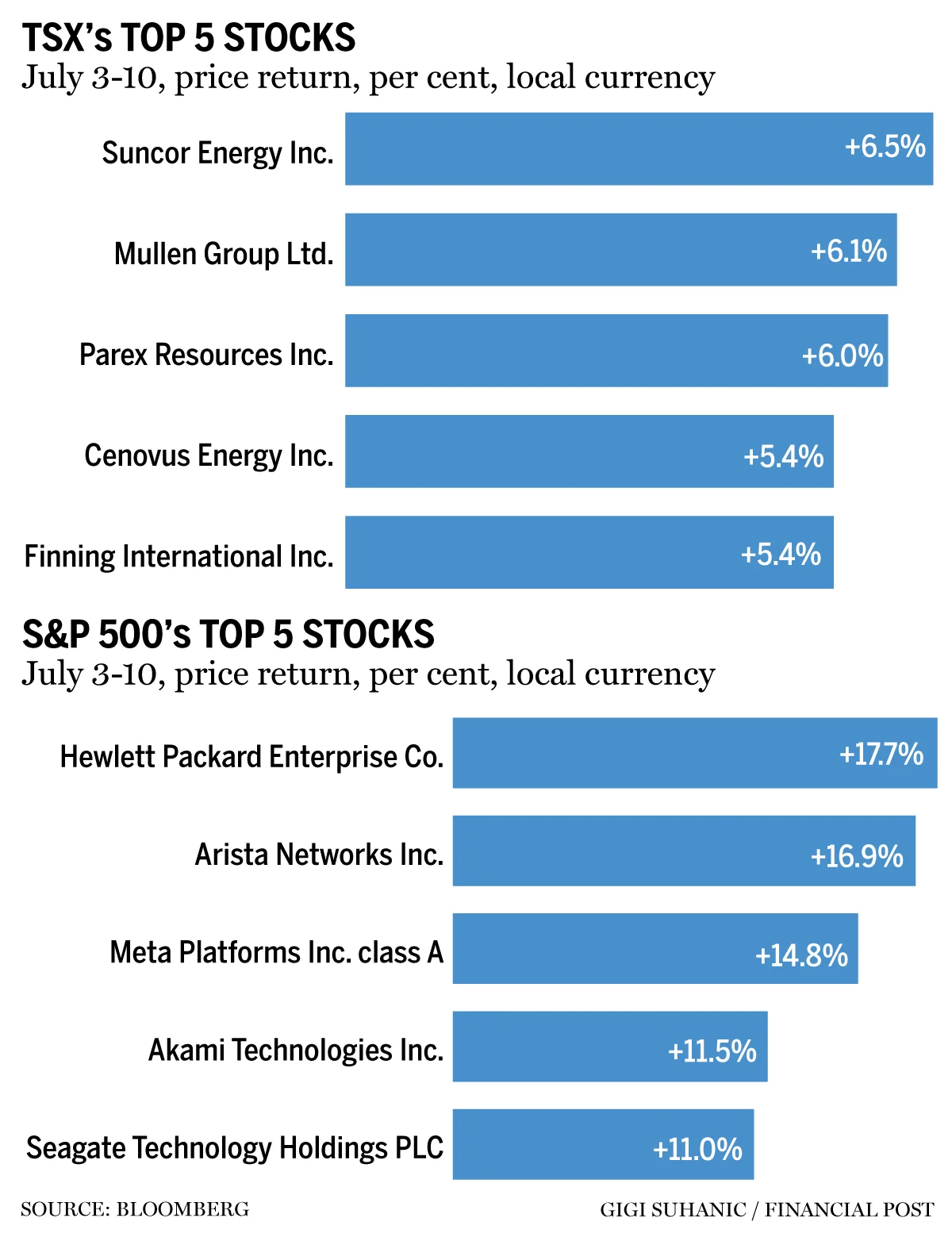 TSX top stocks