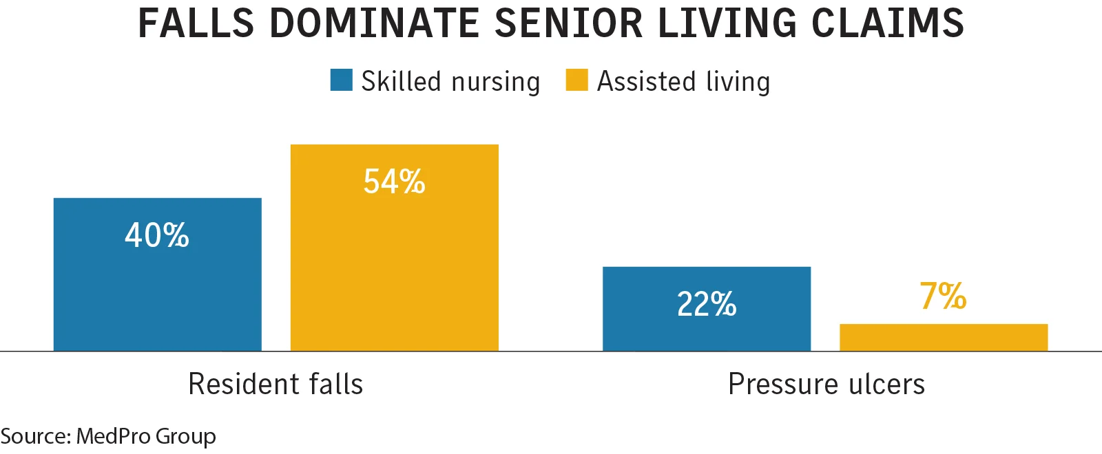 Senior care liability claims grow costlier