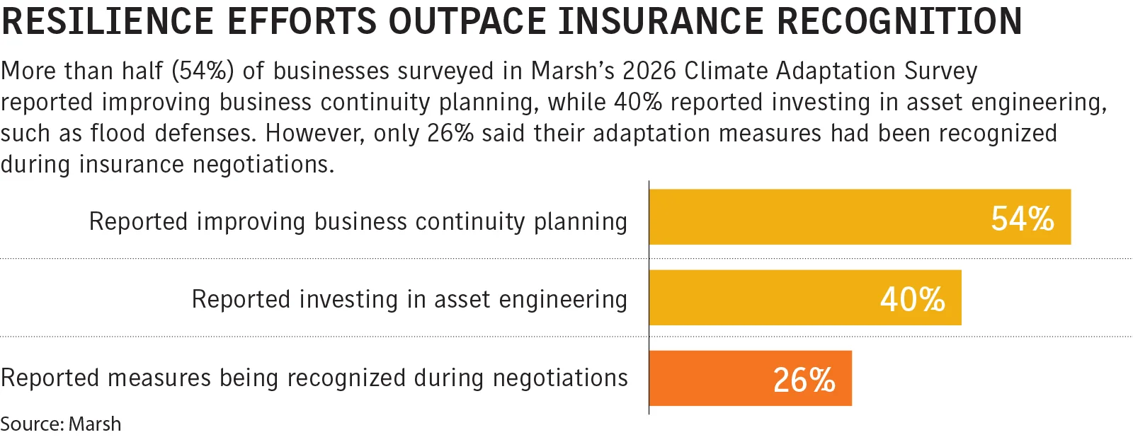 Property owners invest in resilience, but insurers slow to recognize efforts