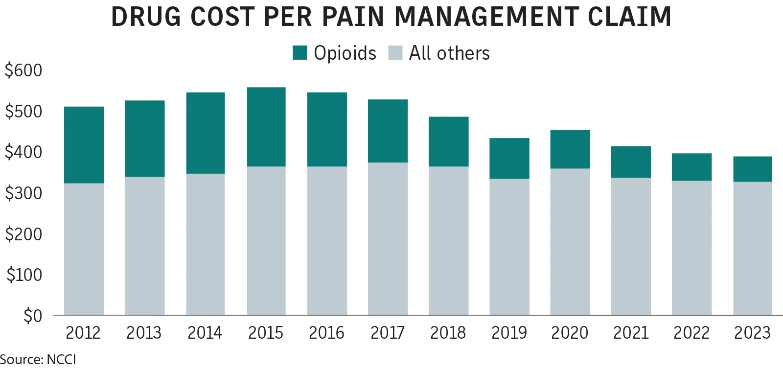 Opioid prescriptions plunge, but questions remain over alternative pain treatments